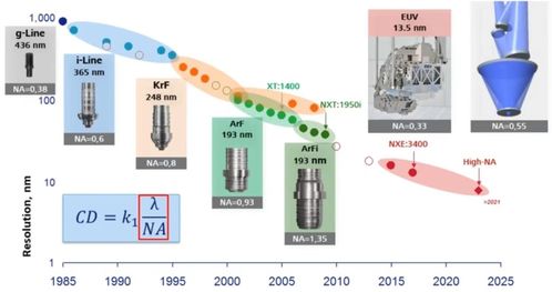 超級全面 一文看懂 mems傳感器及芯片制造的最核心設備